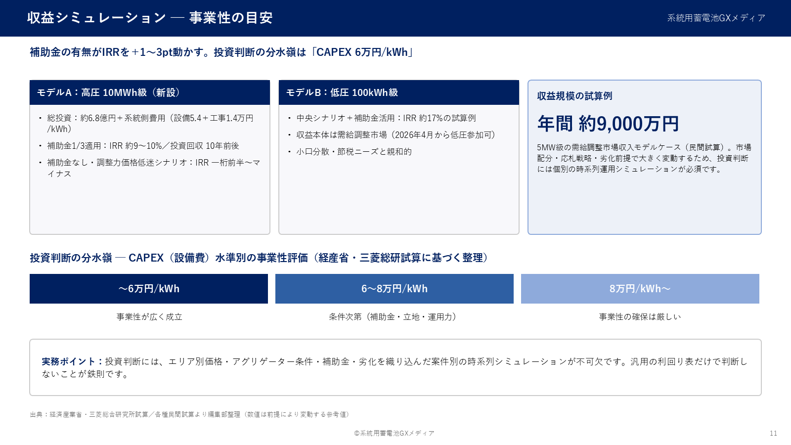 高圧10MWh級と低圧100kWh級の収益シミュレーション例と、CAPEX水準別(6万円/kWh以下・6〜8万円・8万円以上)の事業性の分水嶺を示す図