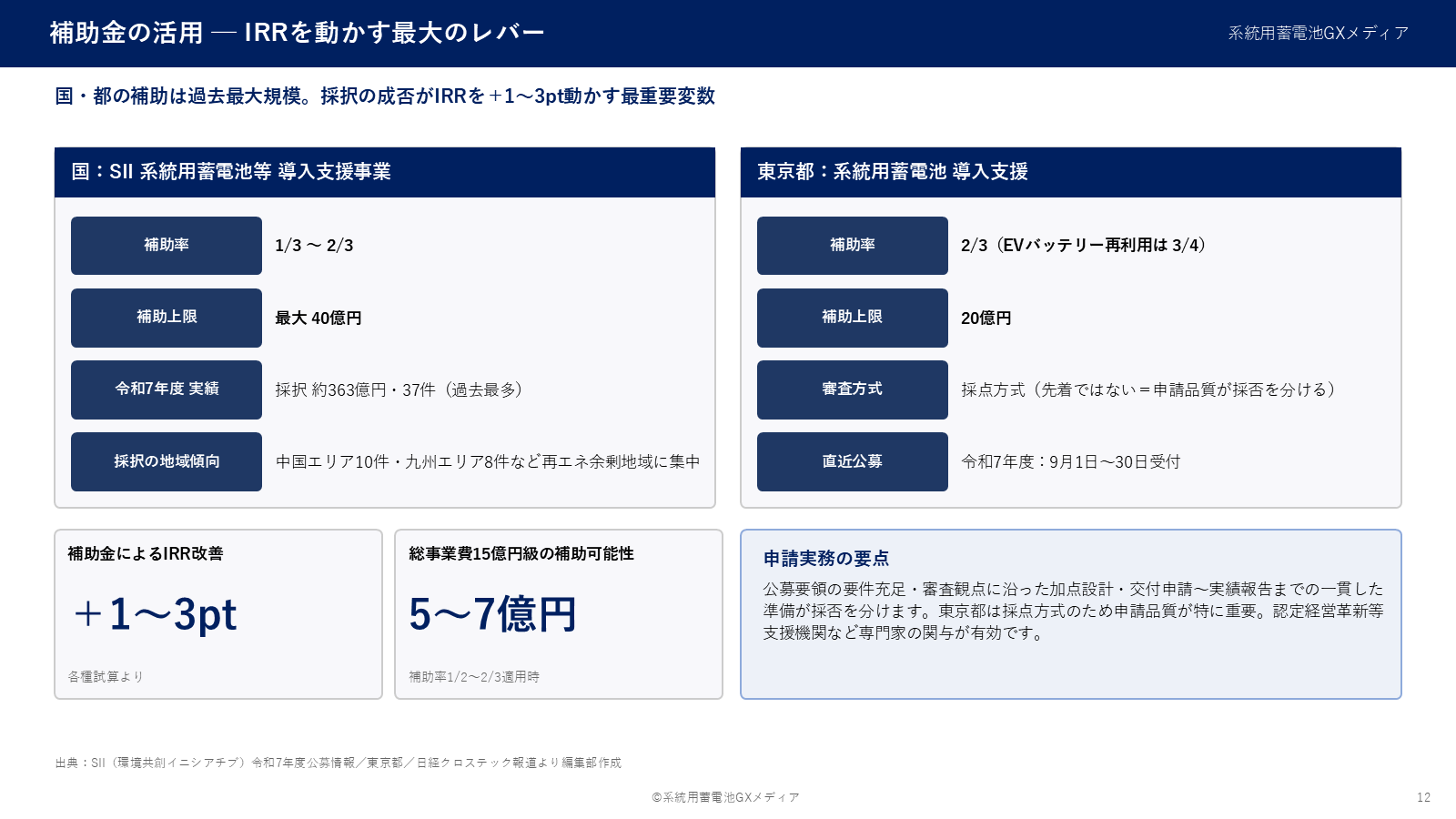 国(SII)と東京都の系統用蓄電池補助金の補助率・上限・採択実績と、補助金がIRRを+1〜3pt動かす構造を示す図